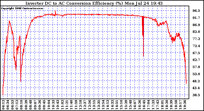 Solar PV/Inverter Performance Inverter DC to AC Conversion Efficiency