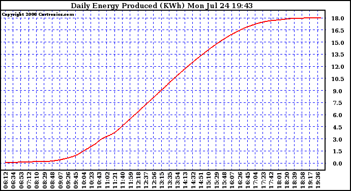 Solar PV/Inverter Performance Daily Energy Production