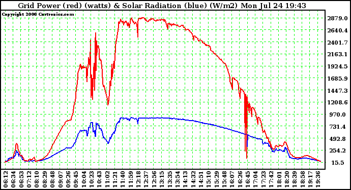 Solar PV/Inverter Performance Grid Power (watts) & Solar Radiation (W/m2)