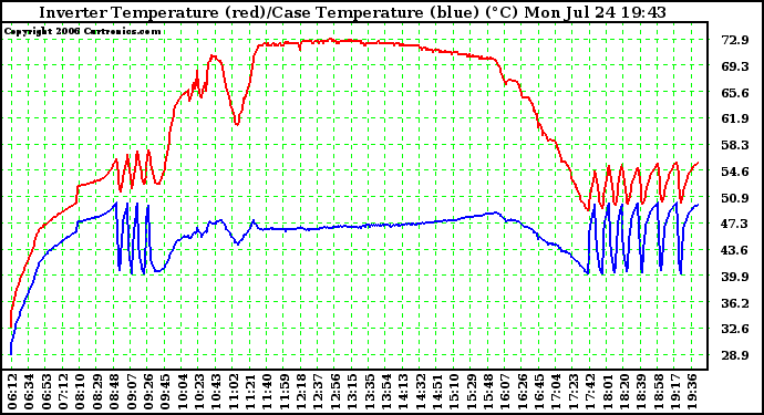 Solar PV/Inverter Performance Inverter Operating Temperature