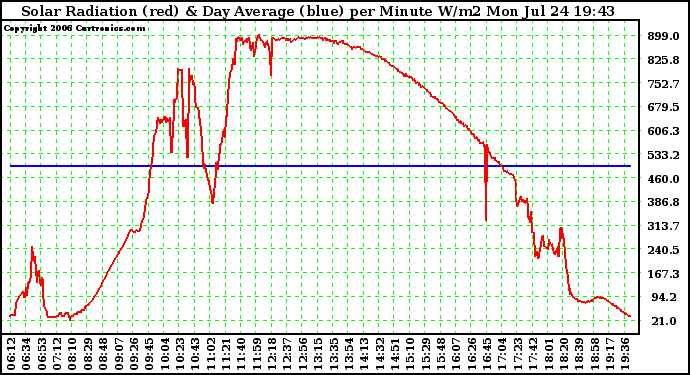 Solar PV/Inverter Performance Solar Radiation & Day Average per Minute W/m2