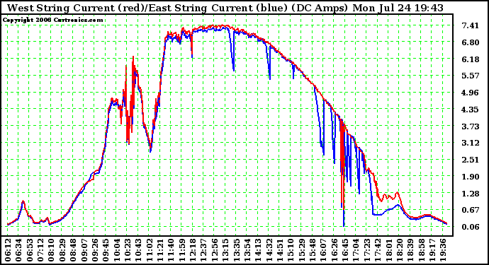 Solar PV/Inverter Performance Photovoltaic Panel Current Output