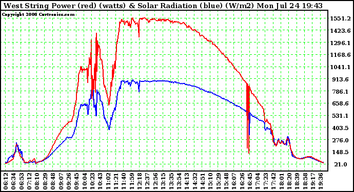 Solar PV/Inverter Performance West Array Power Output & Solar Radiation