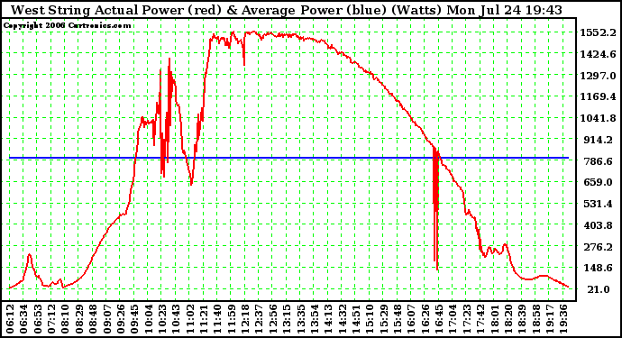 Solar PV/Inverter Performance West Array Actual & Average Power Output