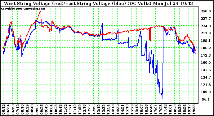 Solar PV/Inverter Performance Photovoltaic Panel Voltage Output