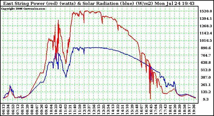 Solar PV/Inverter Performance East Array Power Output & Solar Radiation