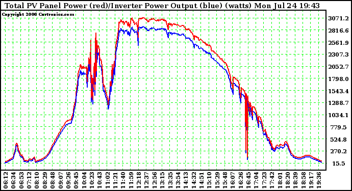 Solar PV/Inverter Performance PV Panel Power Output (vs) Inverter Power Output