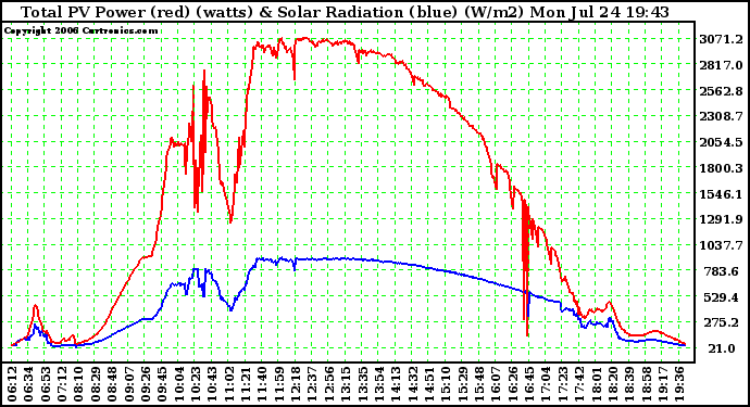 Solar PV/Inverter Performance Total PV Power Output & Solar Radiation