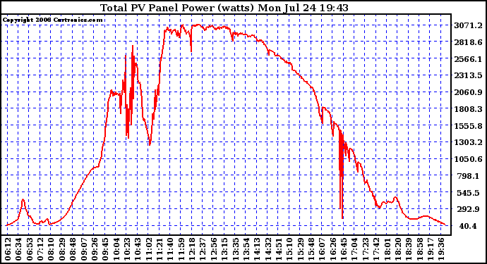 Solar PV/Inverter Performance Total PV Power Output