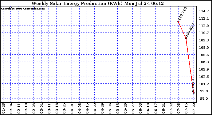 Solar PV/Inverter Performance Weekly Solar Energy Production