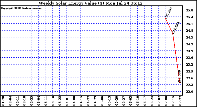 Solar PV/Inverter Performance Weekly Solar Energy Production Value