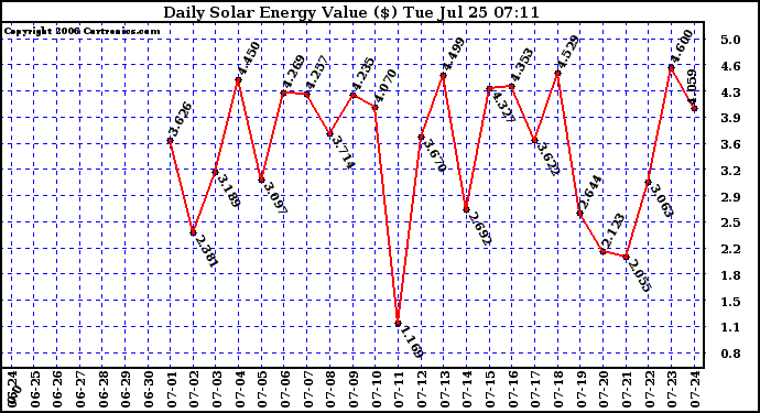 Solar PV/Inverter Performance Daily Solar Energy Production Value