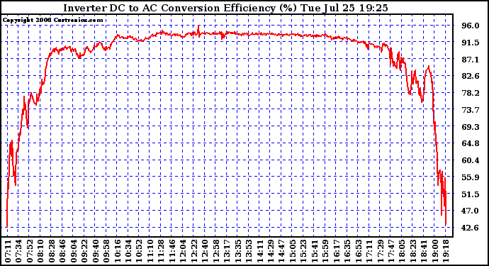 Solar PV/Inverter Performance Inverter DC to AC Conversion Efficiency