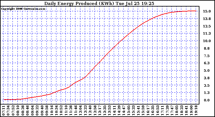 Solar PV/Inverter Performance Daily Energy Production