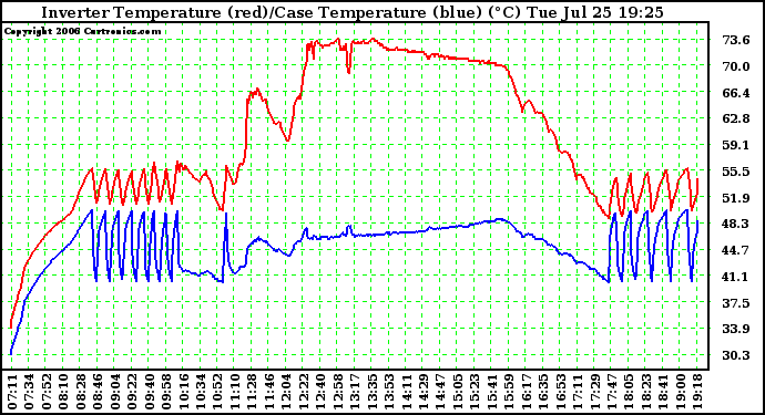 Solar PV/Inverter Performance Inverter Operating Temperature