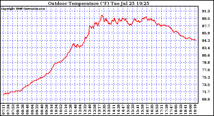 Solar PV/Inverter Performance Outdoor Temperature