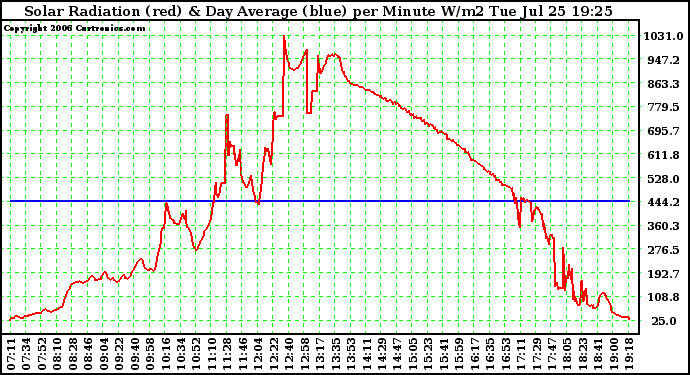 Solar PV/Inverter Performance Solar Radiation & Day Average per Minute W/m2