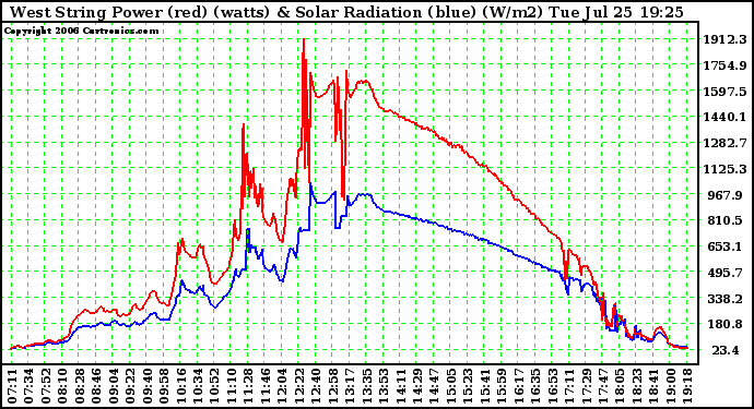 Solar PV/Inverter Performance West Array Power Output & Solar Radiation