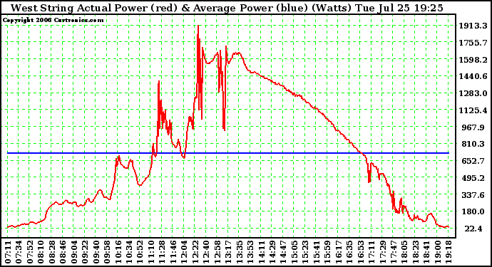 Solar PV/Inverter Performance West Array Actual & Average Power Output