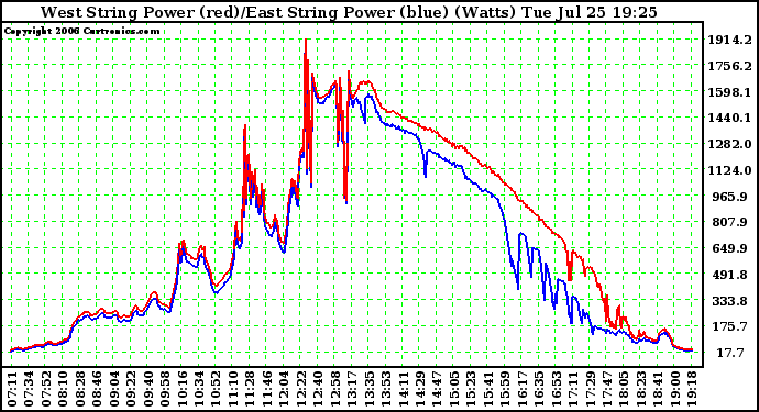 Solar PV/Inverter Performance Photovoltaic Panel Power Output