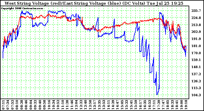 Solar PV/Inverter Performance Photovoltaic Panel Voltage Output