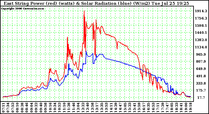 Solar PV/Inverter Performance East Array Power Output & Solar Radiation