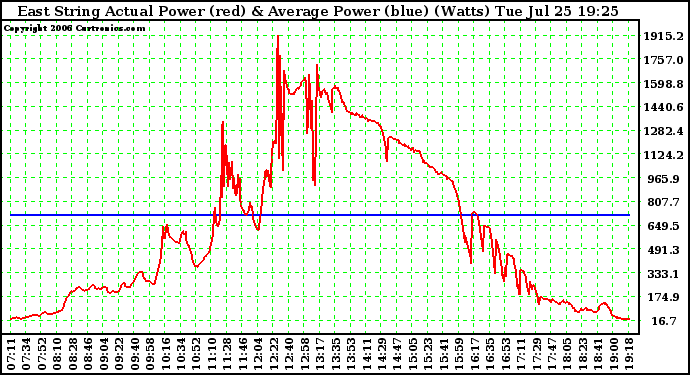 Solar PV/Inverter Performance East Array Actual & Average Power Output