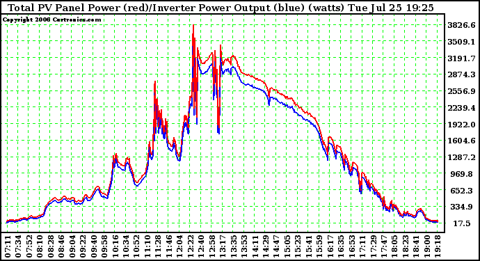 Solar PV/Inverter Performance PV Panel Power Output (vs) Inverter Power Output