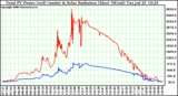 Solar PV/Inverter Performance Total PV Power Output & Solar Radiation