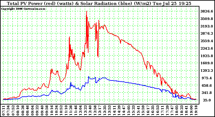 Solar PV/Inverter Performance Total PV Power Output & Solar Radiation