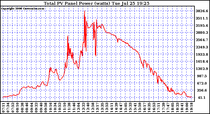 Solar PV/Inverter Performance Total PV Power Output