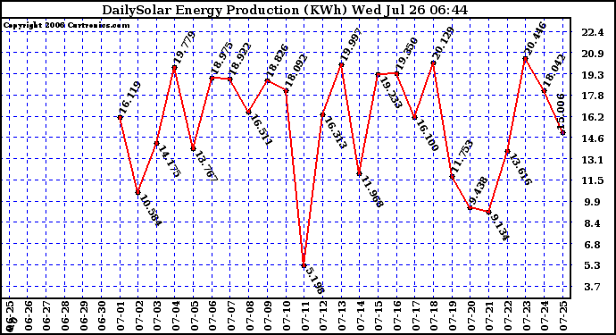 Solar PV/Inverter Performance Daily Solar Energy Production