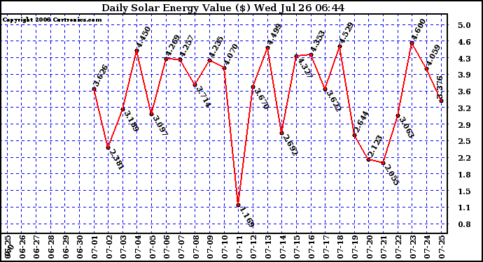 Solar PV/Inverter Performance Daily Solar Energy Production Value