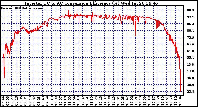 Solar PV/Inverter Performance Inverter DC to AC Conversion Efficiency