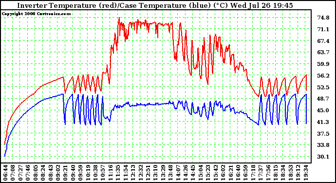 Solar PV/Inverter Performance Inverter Operating Temperature