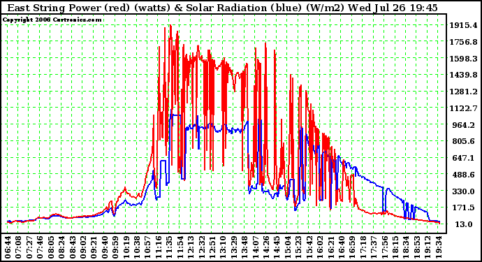 Solar PV/Inverter Performance East Array Power Output & Solar Radiation