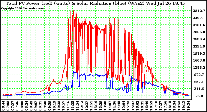 Solar PV/Inverter Performance Total PV Power Output & Solar Radiation