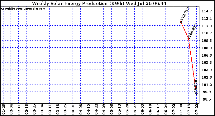 Solar PV/Inverter Performance Weekly Solar Energy Production