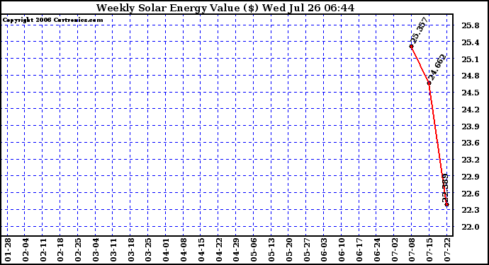 Solar PV/Inverter Performance Weekly Solar Energy Production Value