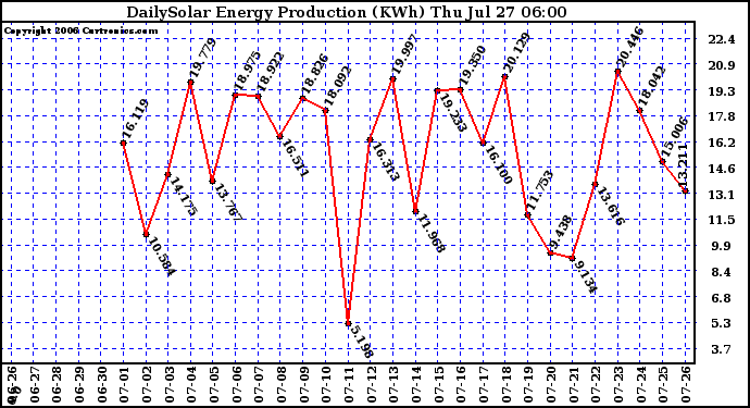 Solar PV/Inverter Performance Daily Solar Energy Production