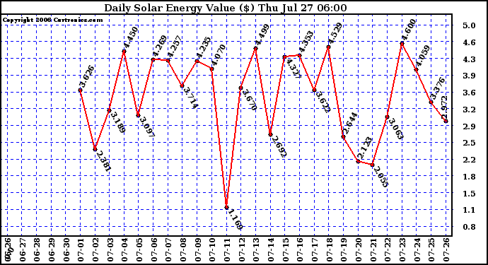 Solar PV/Inverter Performance Daily Solar Energy Production Value