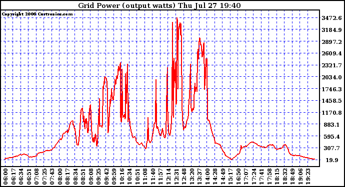 Solar PV/Inverter Performance Inverter Power Output