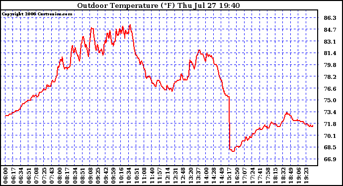 Solar PV/Inverter Performance Outdoor Temperature