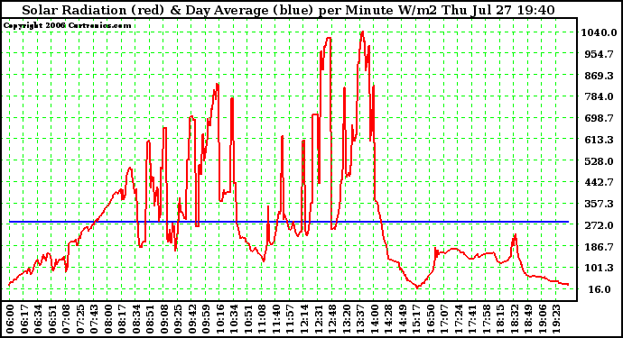 Solar PV/Inverter Performance Solar Radiation & Day Average per Minute W/m2