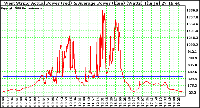 Solar PV/Inverter Performance West Array Actual & Average Power Output