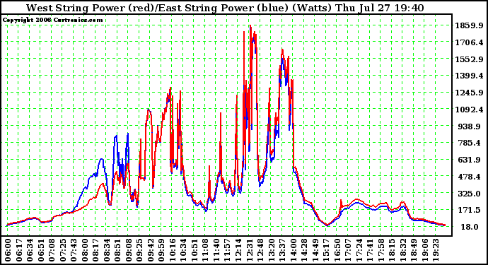 Solar PV/Inverter Performance Photovoltaic Panel Power Output