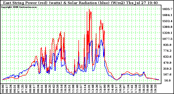 Solar PV/Inverter Performance East Array Power Output & Solar Radiation