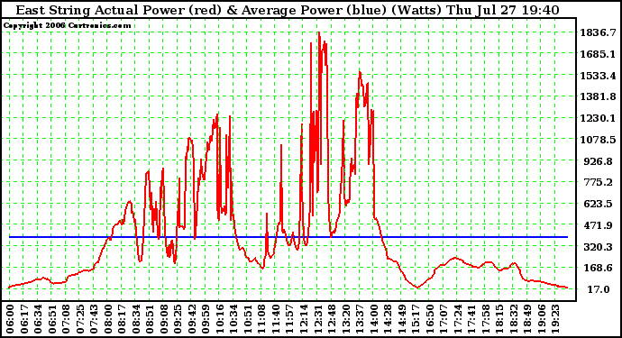 Solar PV/Inverter Performance East Array Actual & Average Power Output