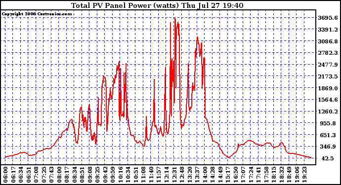 Solar PV/Inverter Performance Total PV Power Output