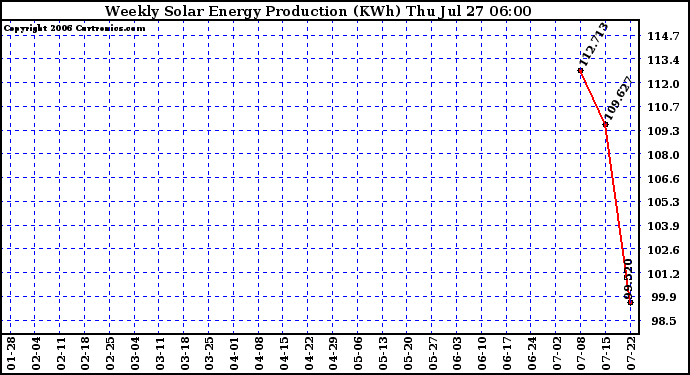 Solar PV/Inverter Performance Weekly Solar Energy Production